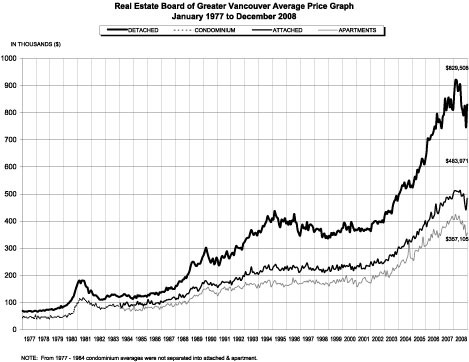 Latest Real Estate Board of Greater Vancouver 31 year price graph