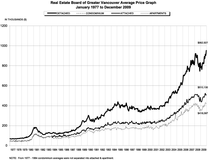 Jan 2010 REBGV Price Graph.jpg