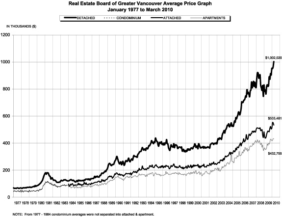 REBGV Price Graph April 1 2010.jpg