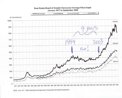 Average Price Graph to September 2008