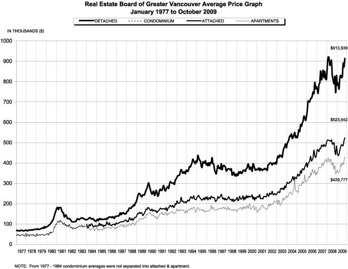 November 2009 Average Price Graph