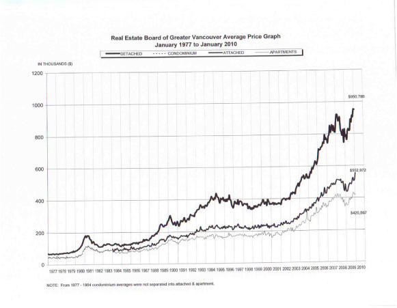 REBGV Price Graph Feb 2010.jpg