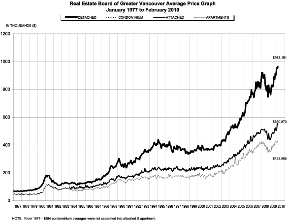 REBGV Price Graph March 1 2010.jpg