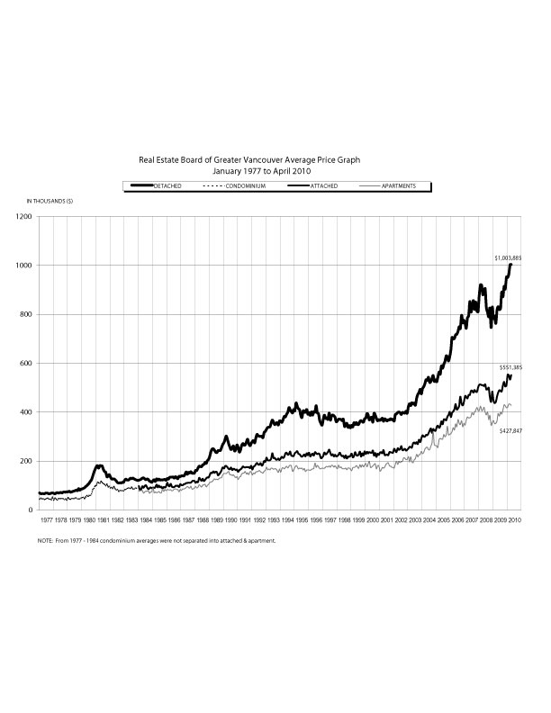 rebgv_average_price_graph,_1977_-_april_2010.jpg